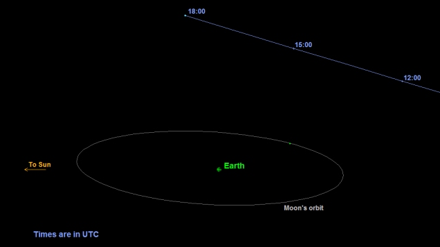 Image: a graphic depicting the orbit of asteroid 2015 TB145. Credit: NASA/JPL-Caltech