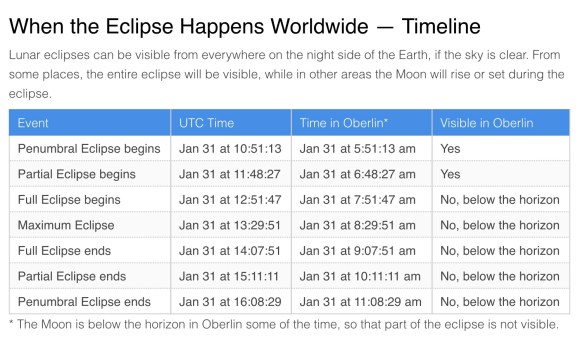 Table giving Timing of January 31, 2018 Total Lunar Eclipse - Credit: TimeAndDate.com